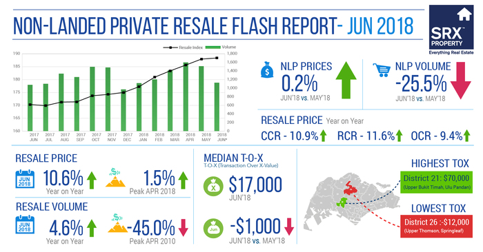 Private Resale Non-Landed Prices Up 10.6% in Year-on-Year; Volume Goes Down by 25.5% Month-on-Month